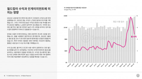 FC 모바일의 총수익와 월별 평균 사용 일수