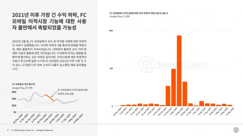FC 모바일에서 이적시장에 대한 주간 부정적 리뷰 수
