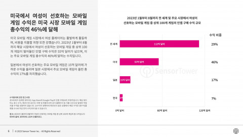 2023년 1월부터 8월까지 전 세계 및 주요 시장에서 여성이 선호하는 모바일 게임 중 상위 100개 게임의 인앱 구매 수익 규모