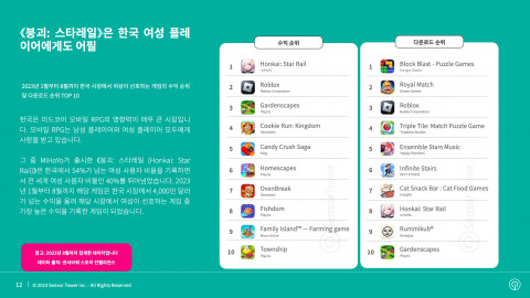 붕괴: 스타레일은 한국 여성 플레이어에게도 어필