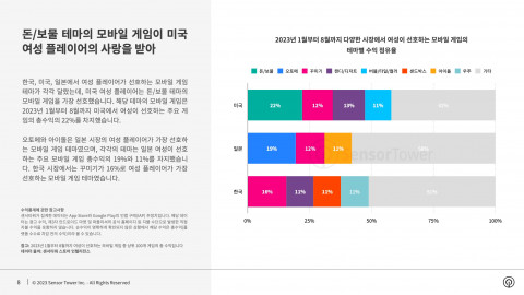 2023년 1월부터 8월까지 다양한 시장에서 여성이 선호하는 모바일 게임의 테마별 수익 점유율