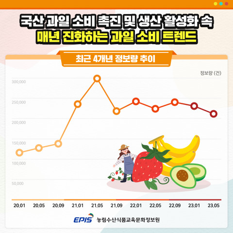 ‘과일 소비 트렌드’ 관련 최근 4개년 정보량 추이 인포그래픽