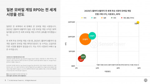2023년 1월부터 8월까지 전 세계 주요 시장의 모바일 게임 인앱 구매 수익, 다운로드, RPD
