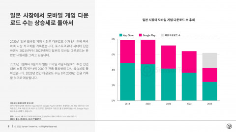 일본 시장의 모바일 게임 다운로드 수 추세