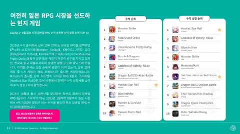 2023년 1~8월 일본 시장 모바일 RPG 수익 순위와 수익 성장 순위 TOP 10