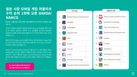 2023년 1~8월 일본 시장 모바일 게임 퍼블리셔 수익 및 다운로드 순위 TOP 10
