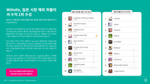 2023년 1~8월 일본 시장에 진출한 해외 모바일 게임과 해외 퍼블리셔의 수익 순위 TOP 10