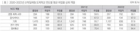 2020~2022년 산학일체형 도제학교 연도별 평균 취업률 상회 계열
