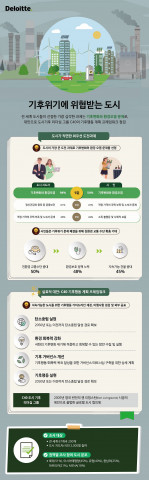 한국 딜로이트 그룹 ‘기후대응을 위한 도시의 재발견’ 리포트 발간
