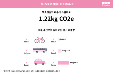 스테핑 탄소계산기 결과 예시 화면. 대중교통을 이용해 고척돔까지 이동했을 때 1.22kg CO2e의 탄소가 배출된다