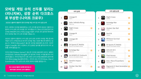 2023년 1월부터 9월까지 한국 모바일 게임 수익 및 수익 성장 순위