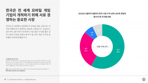 2023년 1월부터 9월까지 한국 시장 수익 상위 100개 게임의 총수익 중 국가별 비중