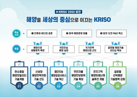 선박해양플랜트연구소(KRISO) 2050 비전 및 추진전략