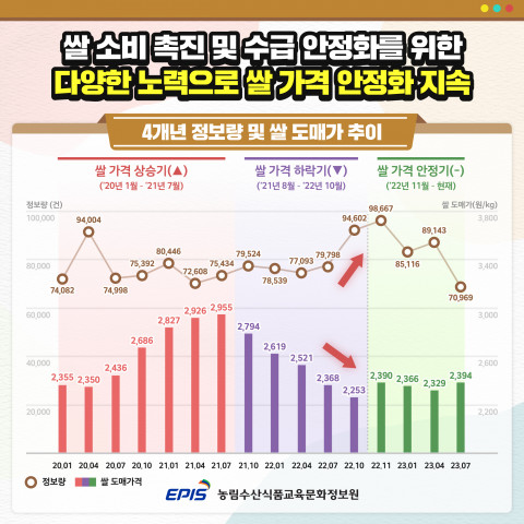 ‘쌀 소비 트렌드’ 4개년 정보량 및 쌀 도매가 추이