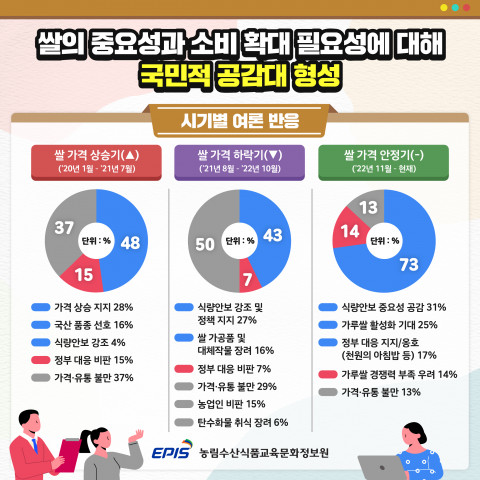 ‘쌀 소비 트렌드’ 관련 시기별 여론 반응