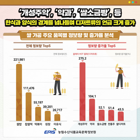 ‘쌀 소비 트렌드’ 관련 쌀 가공 주요 품목별 정보량 및 증가율 분석