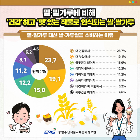 ‘쌀 소비 트렌드’ 관련 밀·밀가루 대신 쌀·가루쌀을 소비하는 이유