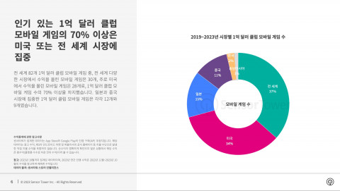 2019~2023년 시장별 1억달러 클럽 모바일 게임 수