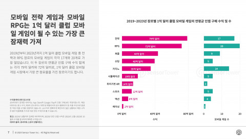 2019~2023년 장르별 1억달러 클럽 모바일 게임의 연평균 인앱 구매 수익 및 수