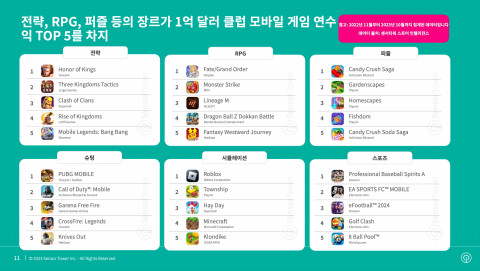 전략, RPG, 퍼즐, 슈팅, 시뮬레이션, 스포츠 장르별 연수익 TOP 5
