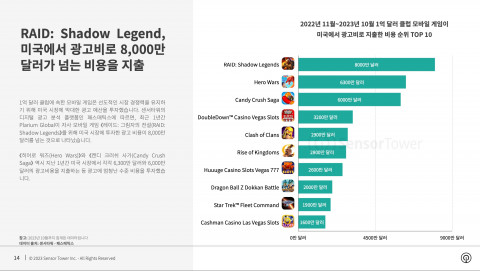 2022년 11월~2023년 10월 1억달러 클럽 모바일 게임이 미국에서 광고비로 지출한 비용 순위 TOP 10