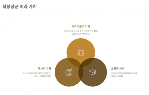 국가중요과학기술자료 등록에 따른 학봉장군 미라의 가치