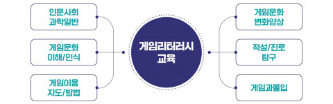 게임리터러시 교육 구성