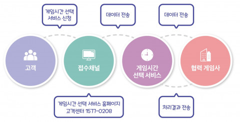 게임시간 선택 서비스 이용 절차 (ⓒ게임문화재단)