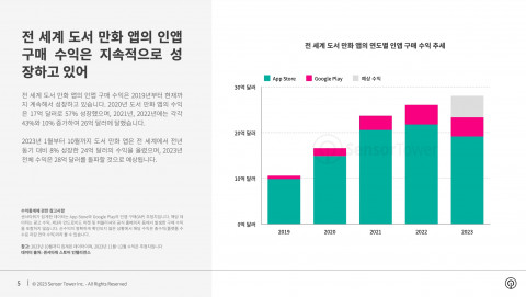 전 세계 도서 만화 앱의 연도별 인앱 구매 수익 추세