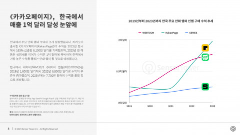 2019년부터 2023년까지 한국 주요 만화 앱의 인앱 구매 수익 추세