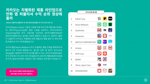 2023년 1월부터 10월까지 전 세계 만화 앱 퍼블리셔 수익 순위 TOP 10