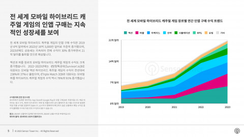 전 세계 모바일 하이브리드 캐주얼 게임 장르별 연간 인앱 구매 수익 트렌드