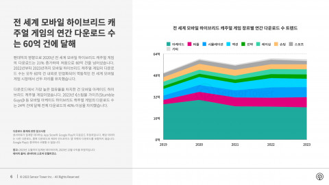 전 세계 모바일 하이브리드 캐주얼 게임 장르별 연간 다운로드 수 트렌드