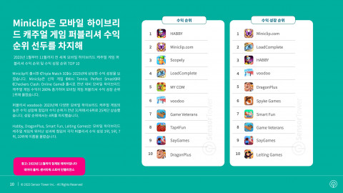 2023년 1월부터 11월까지 전 세계 모바일 하이브리드 캐주얼 게임 퍼블리셔 수익 순위 및 수익 성장 순위 TOP 10