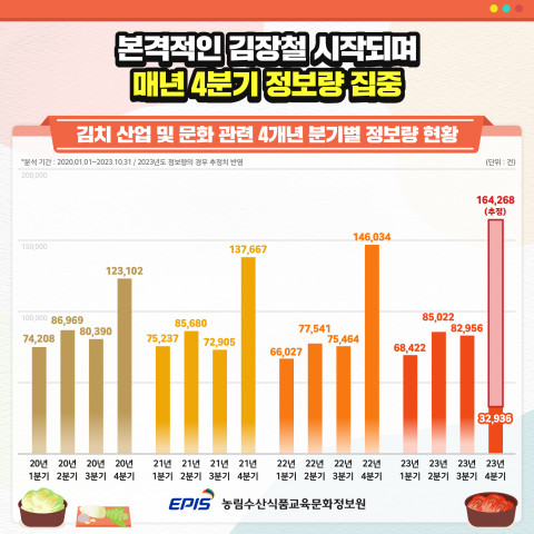 ‘김치 산업 및 문화’ 4개년 분기별 정보량 현황