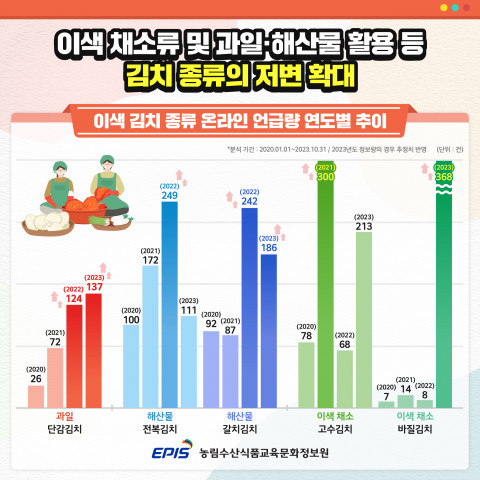 ‘김치 산업 및 문화’ 관련 이색 김치 종류 온라인 언급량의 연도별 추이