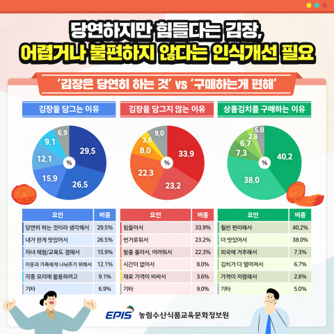 ‘김치 산업 및 문화’ 김장 문화 관련 인식
