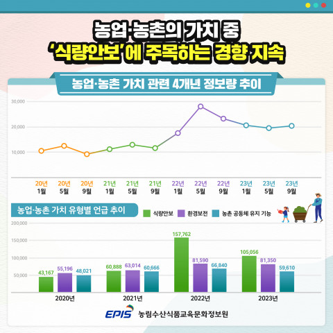 ‘농업·농촌의 공익적 가치’ 관련 4개년 정보량 추이