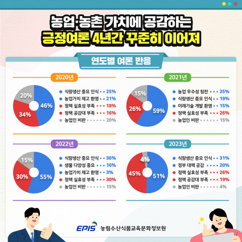 ‘농업·농촌의 공익적 가치’ 관련 연도별 여론 반응