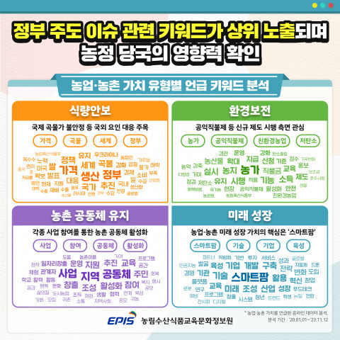 ‘농업·농촌의 공익적 가치’ 유형별 언급 키워드 분석