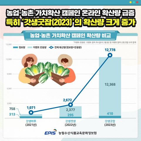 ‘농업·농촌의 공익적 가치’ 관련 가치확산 캠페인 확산량 비교