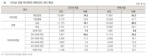 표. STEM 전공 박사학위 취득자의 개인 특성