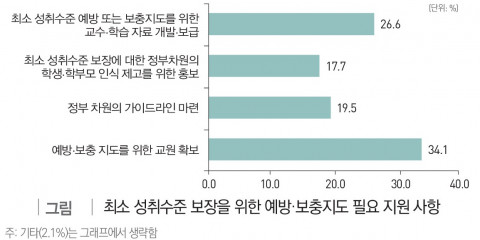 최소 성취수준 보장을 위한 예방보충지도 필요 지원 사항