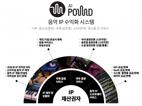 리틀송뮤직 음악 IP 수익화 시스템 ‘POUND’ 설명 이미지