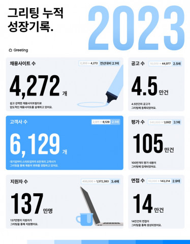 2023년까지의 그리팅 누적 성장 기록