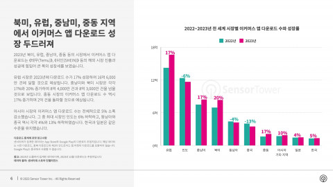 2022~2023년 전 세계 시장별 이커머스 앱 다운로드 수와 성장률