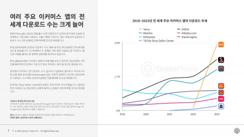 2019~2023년 전 세계 주요 이커머스 앱의 다운로드 추세