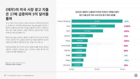 2023년 1월부터 11월까지 미국의 이커머스 리테일 브랜드 광고 지출 순위 TOP 10과 전년 동기 대비 성장률
