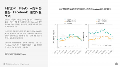 2023년 7월부터 11월까지 미국의 쉬인, 테무와 페이스북 교차 사용앱 분석