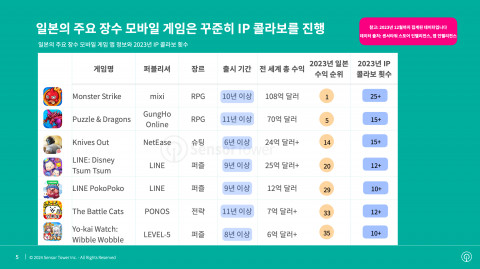 일본의 주요 장수 모바일 게임은 꾸준히 IP 콜라보를 진행한다